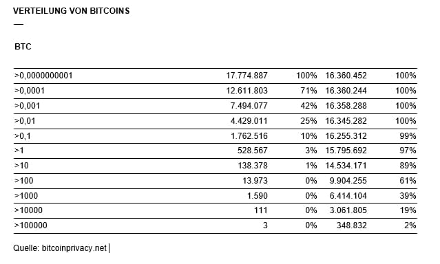 1000 Personen besitzen 40 Prozent aller Bitcoins