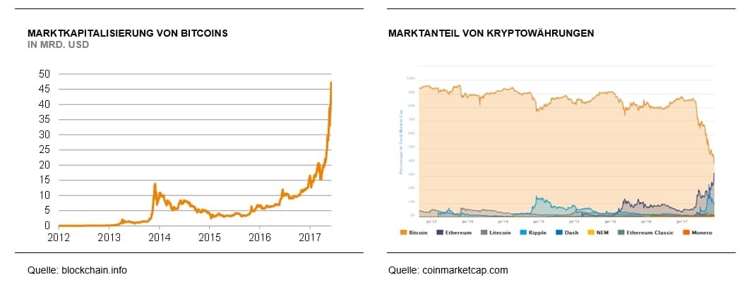 kryptoerfolg: langfristige investition in kryptowährung in deutschland bitcoin kaufen